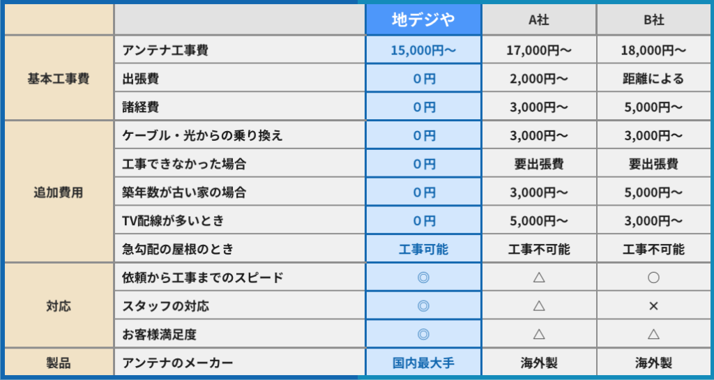 新築のアンテナ工事どこに頼む?おふみのおすすめ業者も紹介!